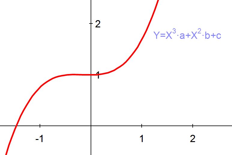 cartesian2